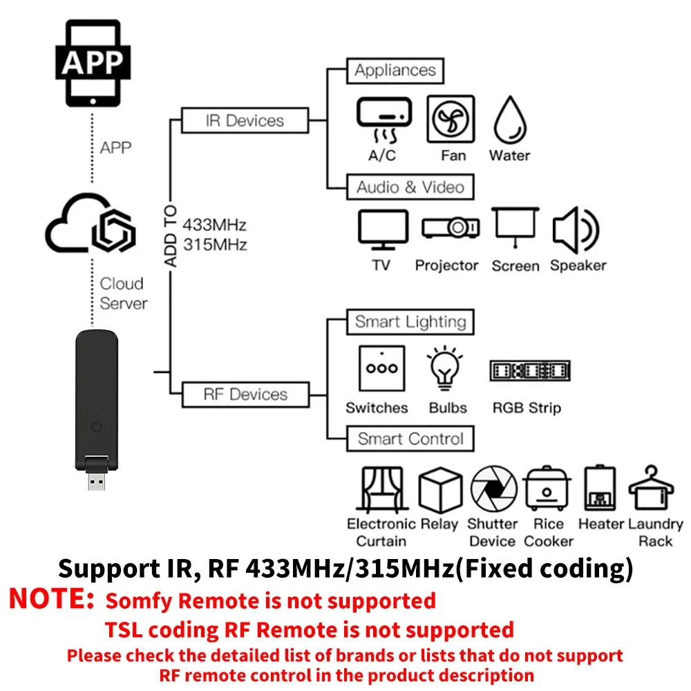 Tuya Smart RF IR Remote Contro - Smart Home Lg 리뷰 및 가격