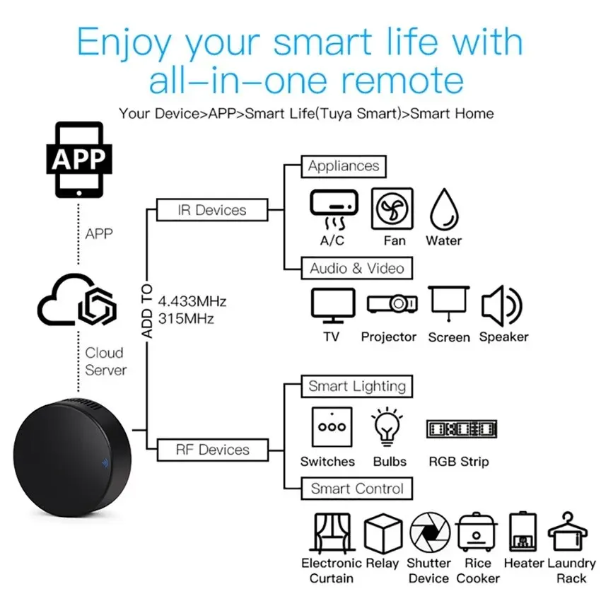 Smart RF 433 IR Remote Control - Smart Home Lg 리뷰 및 가격