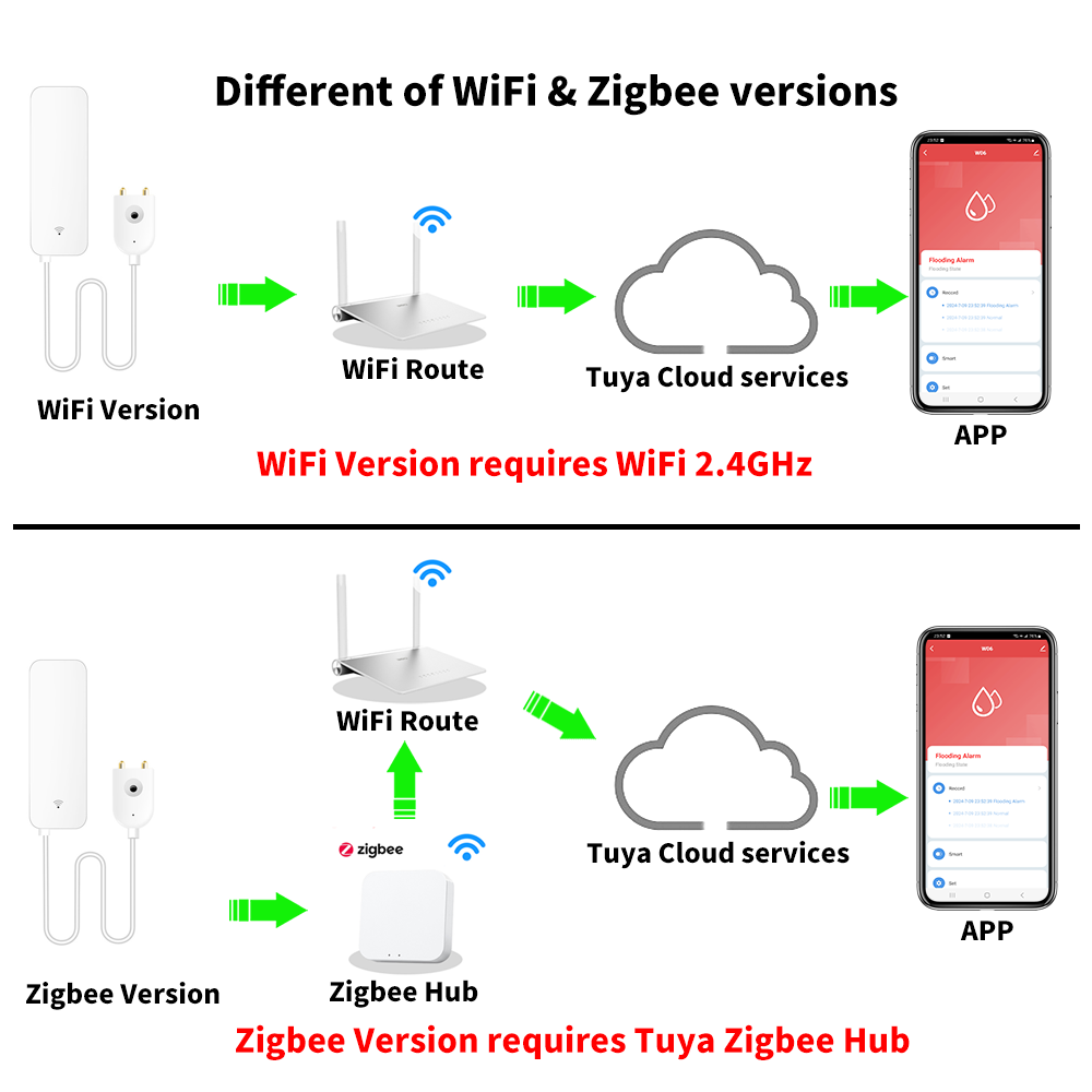 Tuya WiFi Zigbee Water Sensor  - Smart Home Network 리뷰 및 가격
